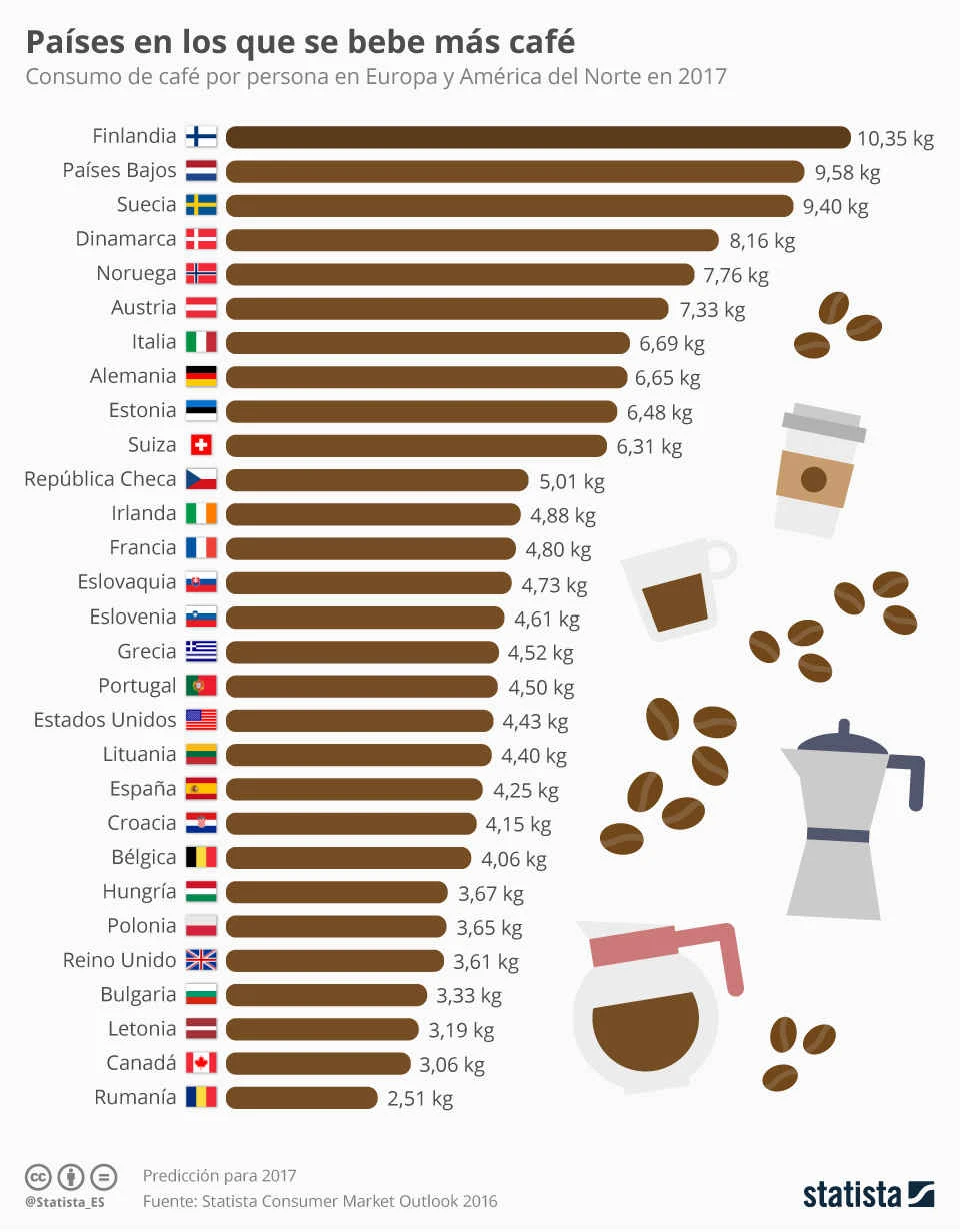 Mapa de consumo de café en el mundo